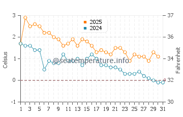 Wassertemperatur St. John's im Januar