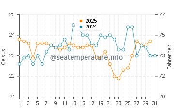 St Leonards water temp chart in January
