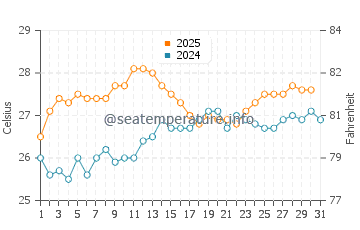 Wassertemperatur St Lucia im Januar