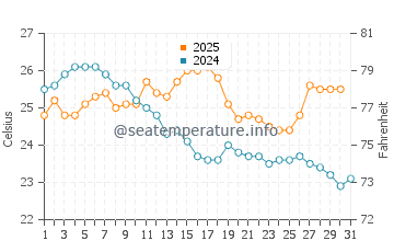 Wassertemperatur St Martin Insel im Januar