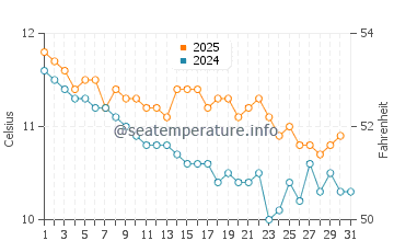 Temperature dell'acqua a St Mary's a gennaio