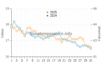 Temperatura da água em St Thomas Bay em janeiro