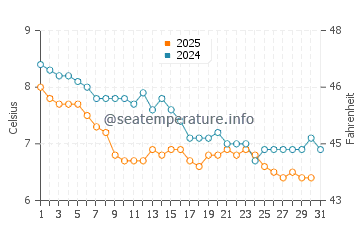 Temperature dell'acqua a Staithes a gennaio
