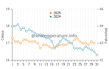 Temperature dell'acqua a Stalos a gennaio