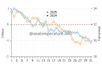 Temperature dell'acqua a Stanhope Beach a gennaio