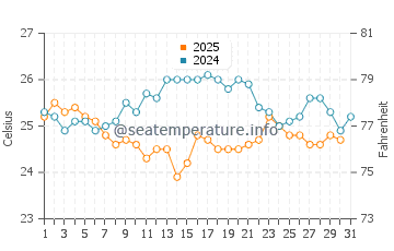 Staniel Cay water temp chart in January