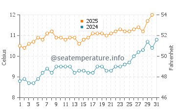 Temperature dell'acqua a Stanley a gennaio