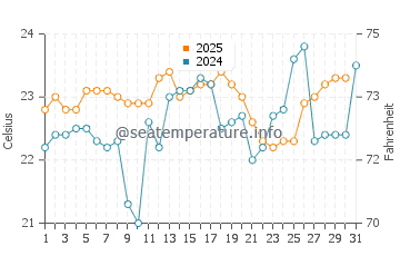 Stanwell Park water temp chart in January