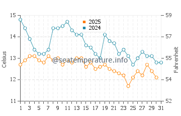 Wassertemperatur Stara Baška im Januar