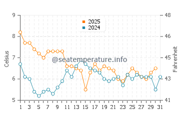 Temperatura del agua en Stavanger en enero