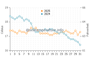 Wassertemperatur Stavromenos im Januar