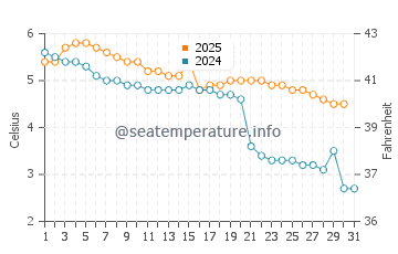 Wassertemperatur Steinkjer im Januar