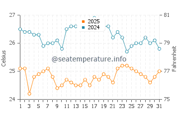 Stella Maris water temp chart in January