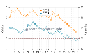 Temperature dell'acqua a Stephenville Crossing a gennaio