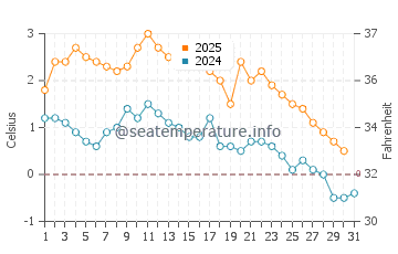 Temperature dell'acqua a Stephenville a gennaio