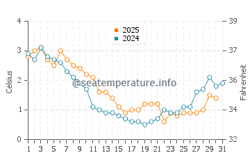 Wassertemperatur Stepnica im Januar