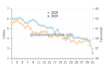 Steuben water temp chart in January