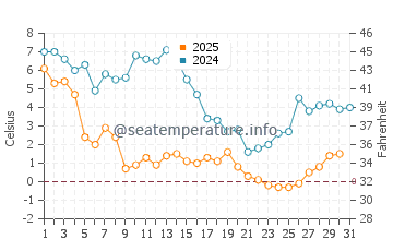 Wassertemperatur Stevensville im Januar
