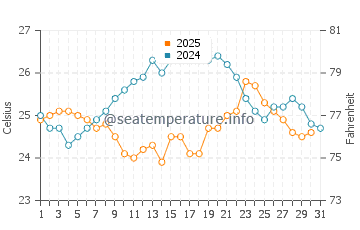 Steventon water temp chart in January