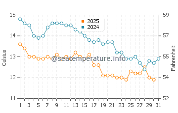 Wassertemperatur Stinica im Januar