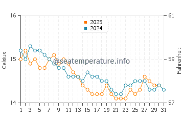Wassertemperatur Stintino im Januar
