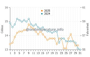 Wassertemperatur Stobreč im Januar