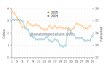 Temperature dell'acqua a Stoccolma a gennaio
