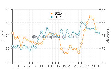 Stockton water temp chart in January