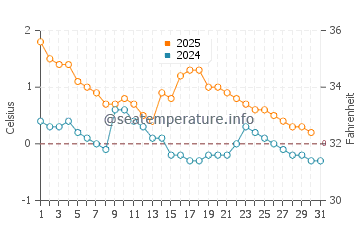 Temperature dell'acqua a Stockvik a gennaio