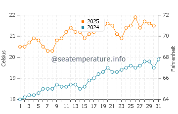 Stokes Bay water temp chart in January