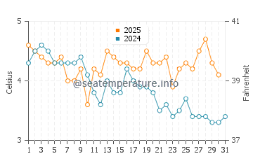Temperature dell'acqua a Stokmarknes a gennaio