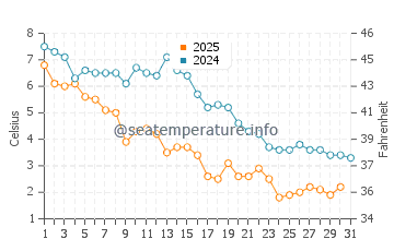 Stony Brook water temp chart in January