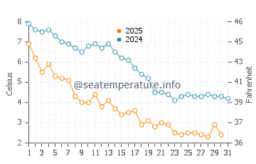 Stony Creek Beach water temp chart in January