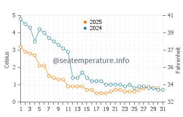 Stony Point water temp chart in January