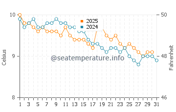 Temperature dell'acqua a Stornoway a gennaio