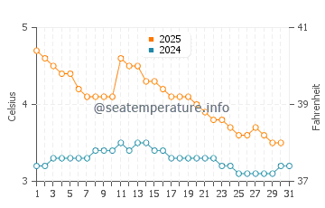 Temperature dell'acqua a Storsteinnes a gennaio