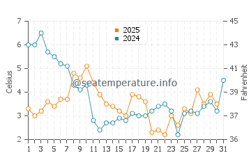 Wassertemperatur Strande im Januar