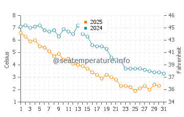Stratford water temp chart in January