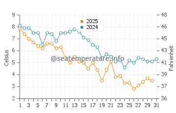Strathmere water temp chart in January