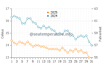 Wassertemperatur Stratoni im Januar