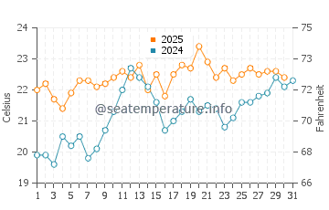 Temperature dell'acqua a Streaky Bay a gennaio