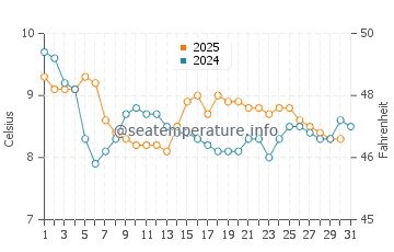 Wassertemperatur Streedagh im Januar