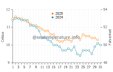Temperature dell'acqua a Strete a gennaio