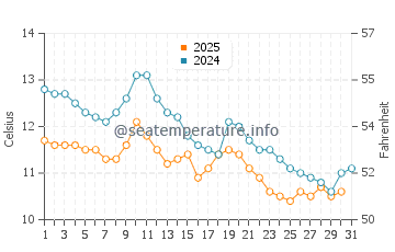Wassertemperatur Strunjan im Januar