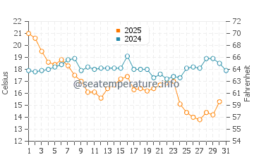Temperatura del agua en Stump Pass en enero
