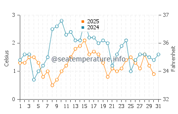 Wassertemperatur Stykkishólmur im Januar