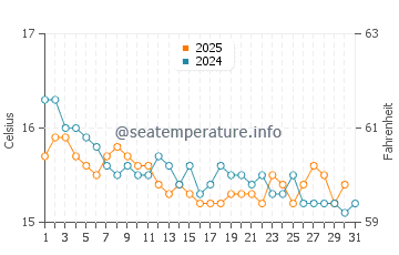 Wassertemperatur Su Giudeu Beach im Januar