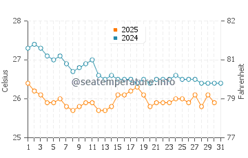 Suakin water temp chart in January