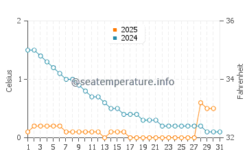 Temperature dell'acqua a Suamico a gennaio