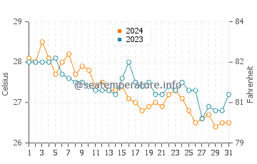 Suba water temp chart in January